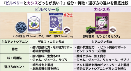 ビルベリーとカシスどっちが良い？